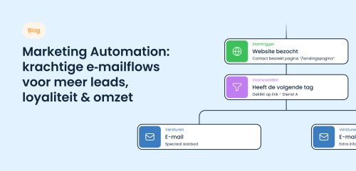 MailBlue (Thumbnail) - Blog_ Marketing Automation_ krachtige e‑mailflows voor meer leads, loyaliteit & omzet