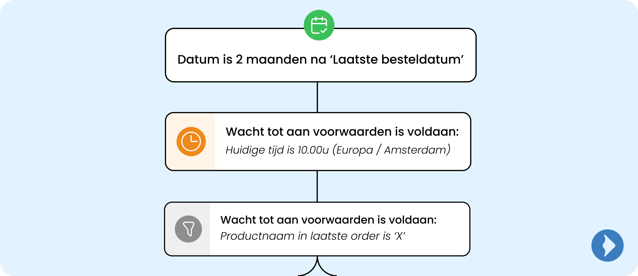 Marketing automation - Cross sell