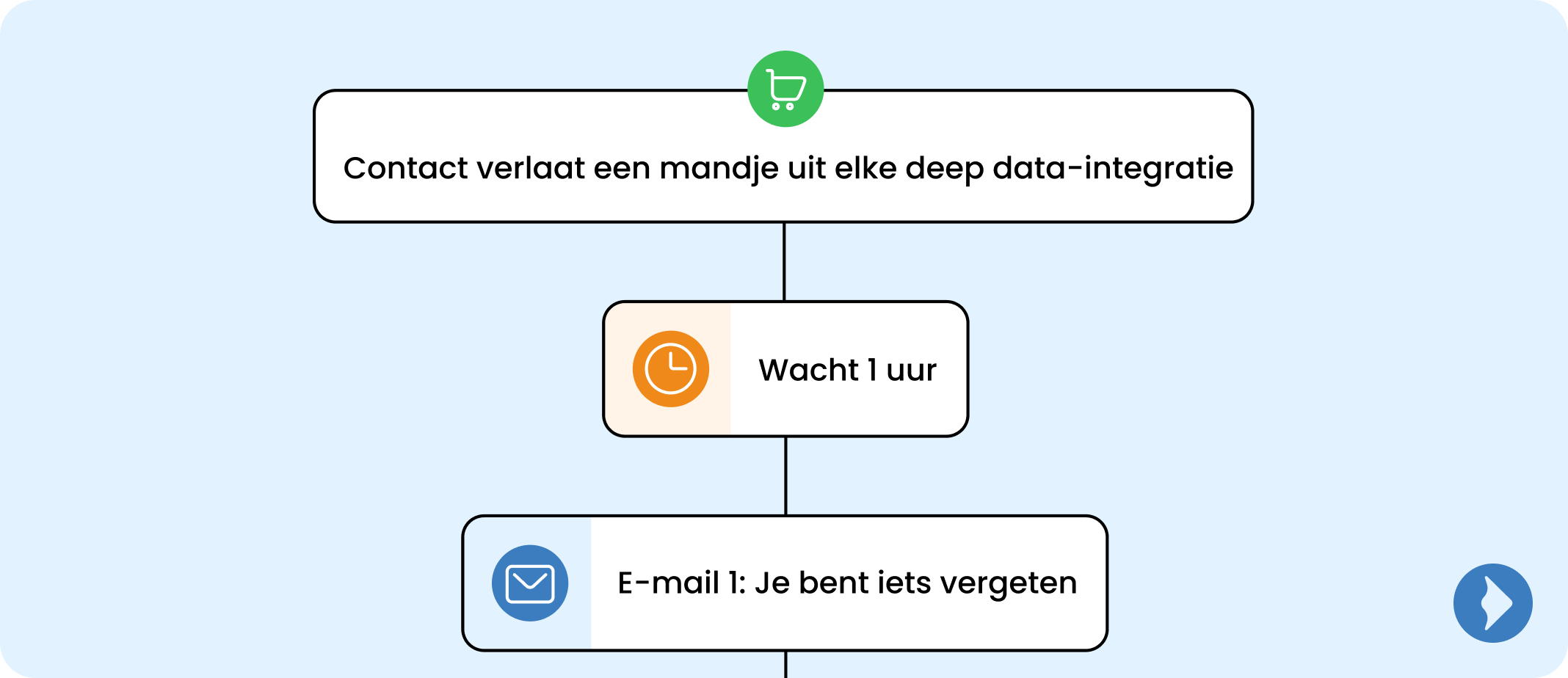 Marketing automation - Verlaten winkelwagen