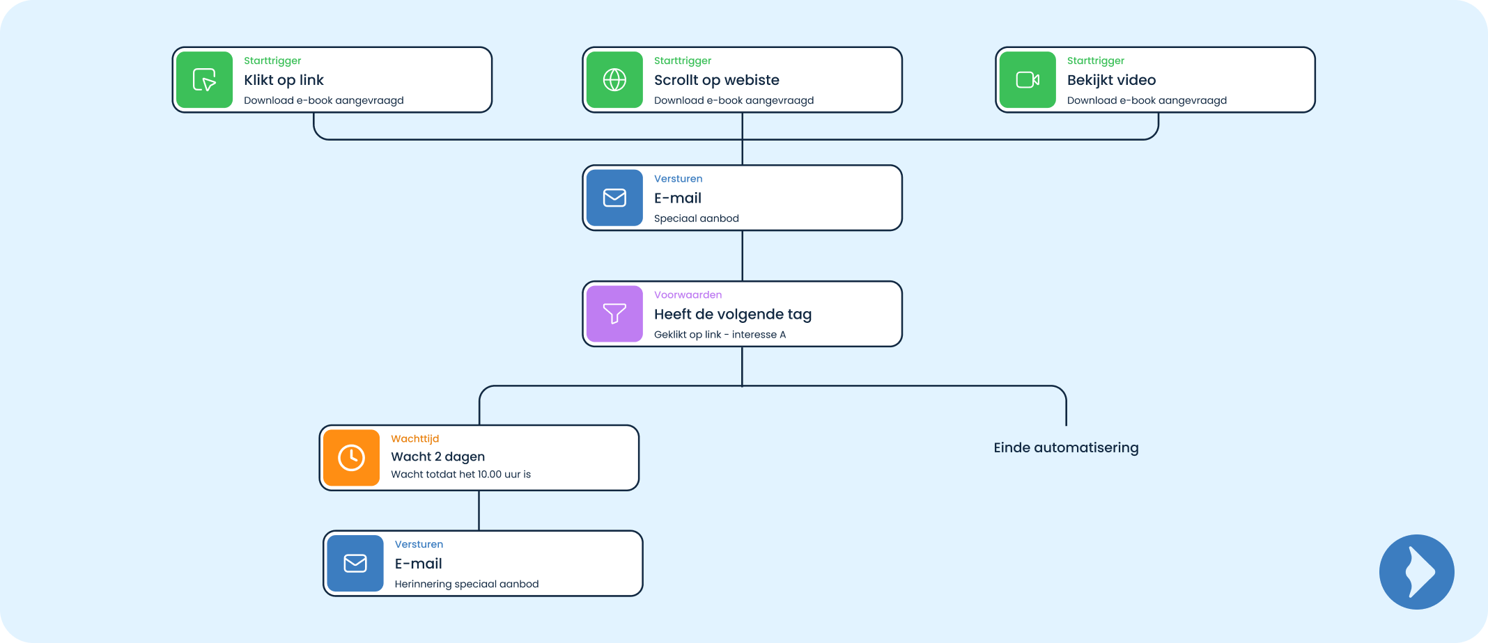 Marketing automation - Voorbeeld automatisering flow