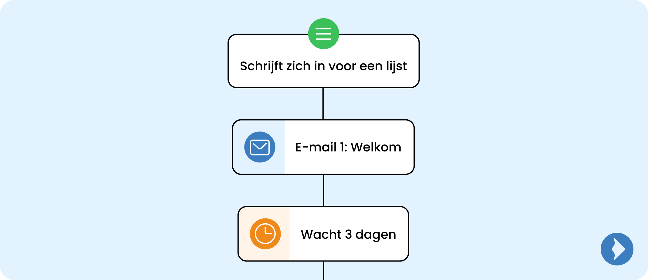 Marketing automation - Welkom