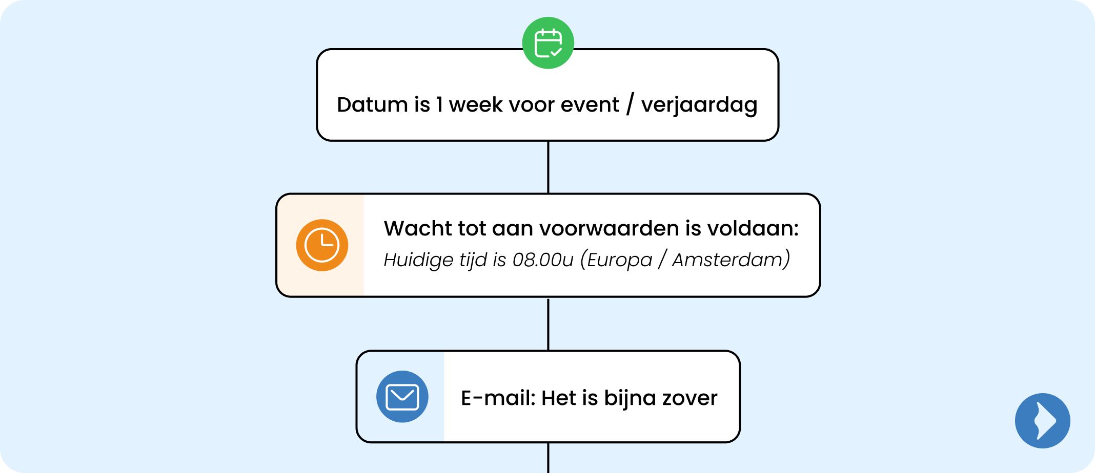 Marketing automation - verjaardagflow
