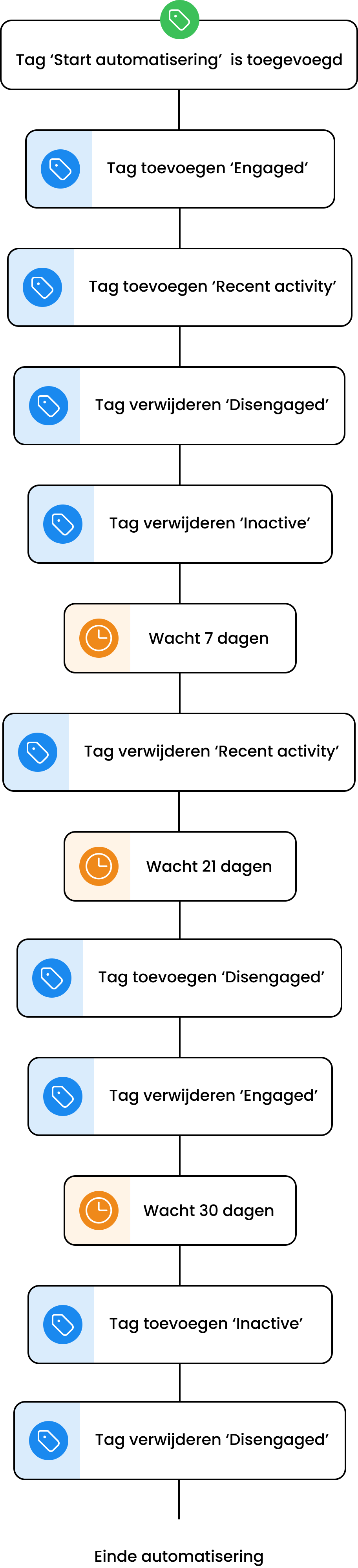 Illustratie automatisering engagement tagging voor plus abonnement