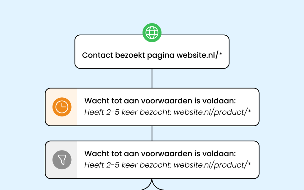 Thumbnail Plus - Leadscoring en segmentatie - overzicht
