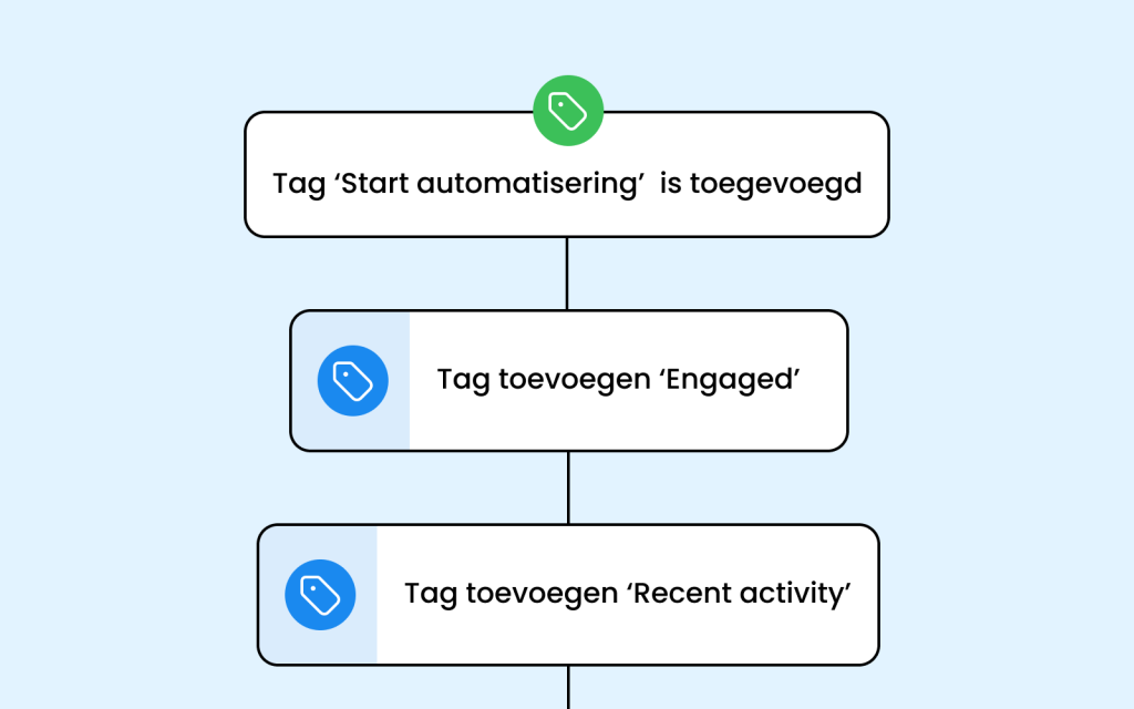 Thumbnail automatisering engagement tagging voor Plus abonnement