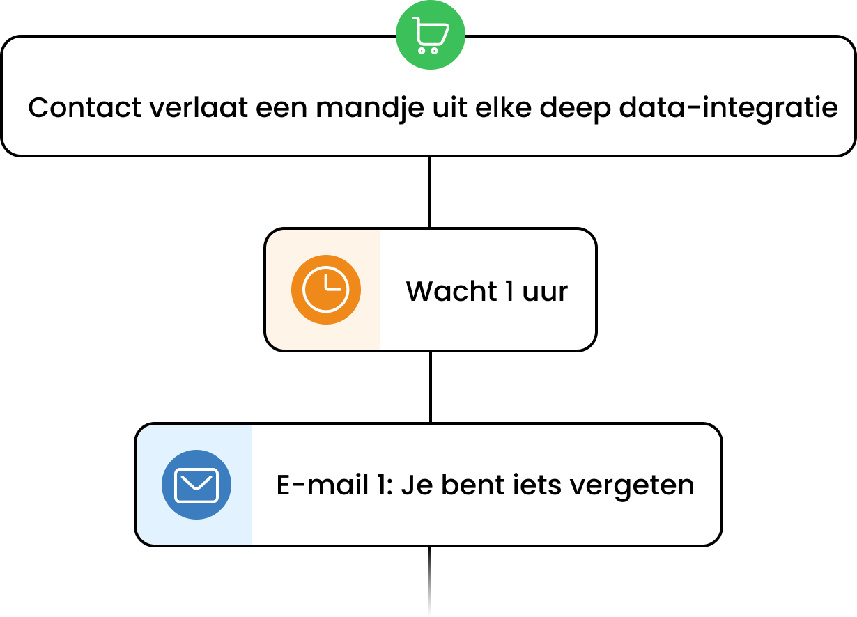 Illustratie van verlaten winkelwagen automatisering (Deep Data) voor STARTER