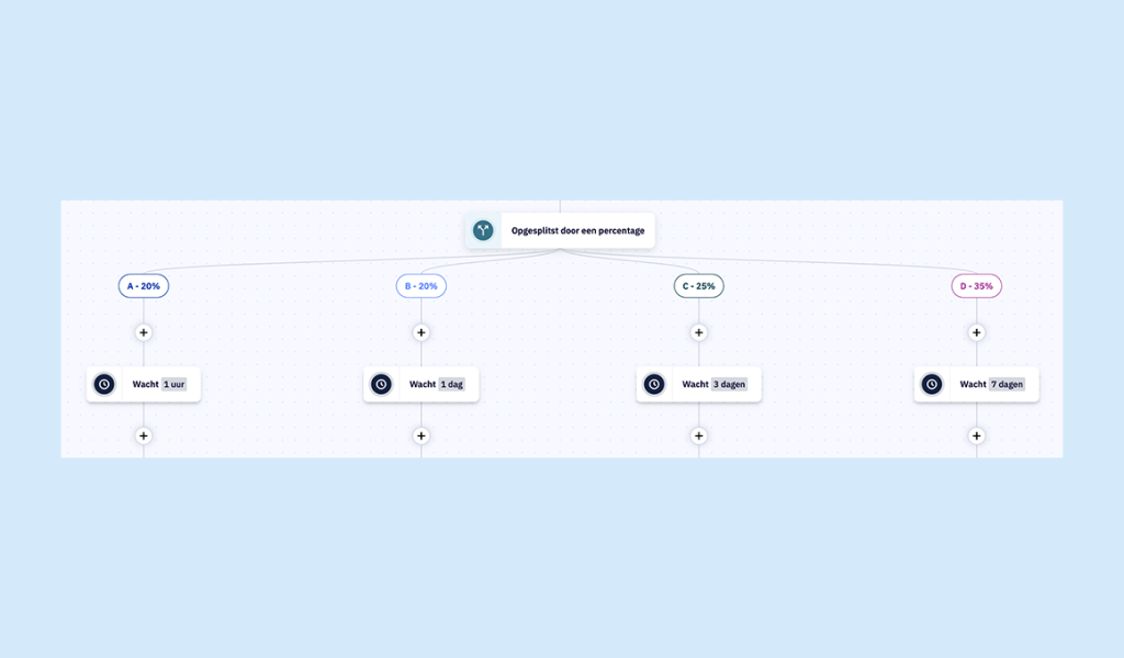 Afbeelding Voorbeeld splittest MailBlue automatisering