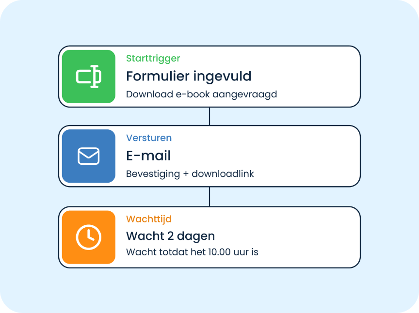 Illustratie Customer Journey Automatiseren