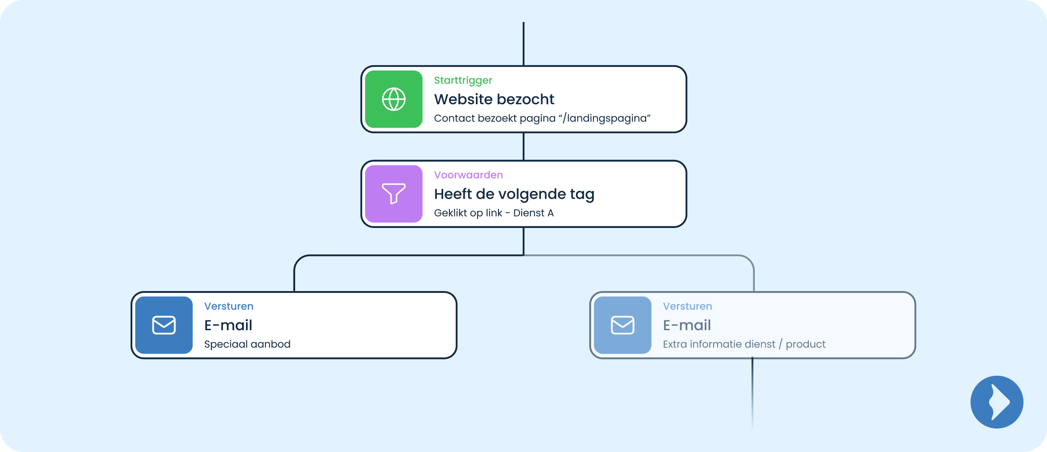 illustratie: MailBlue vs. Mailchimp - Automatiseringen