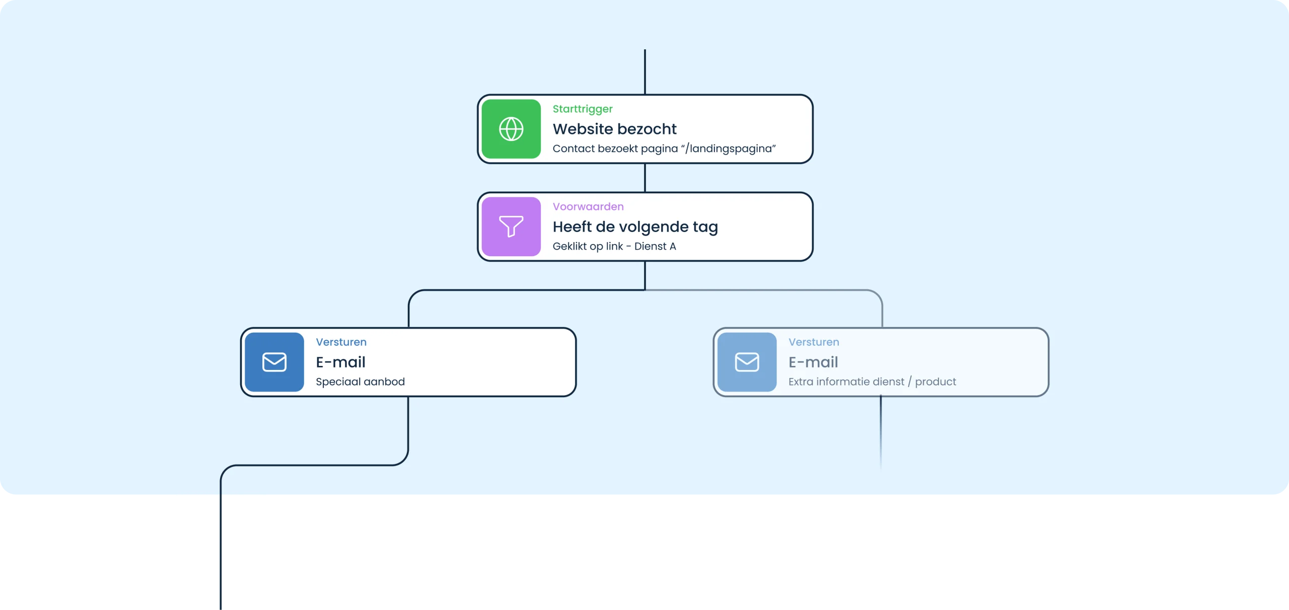 automatisering afbeelding 1 - site en event tracking v5