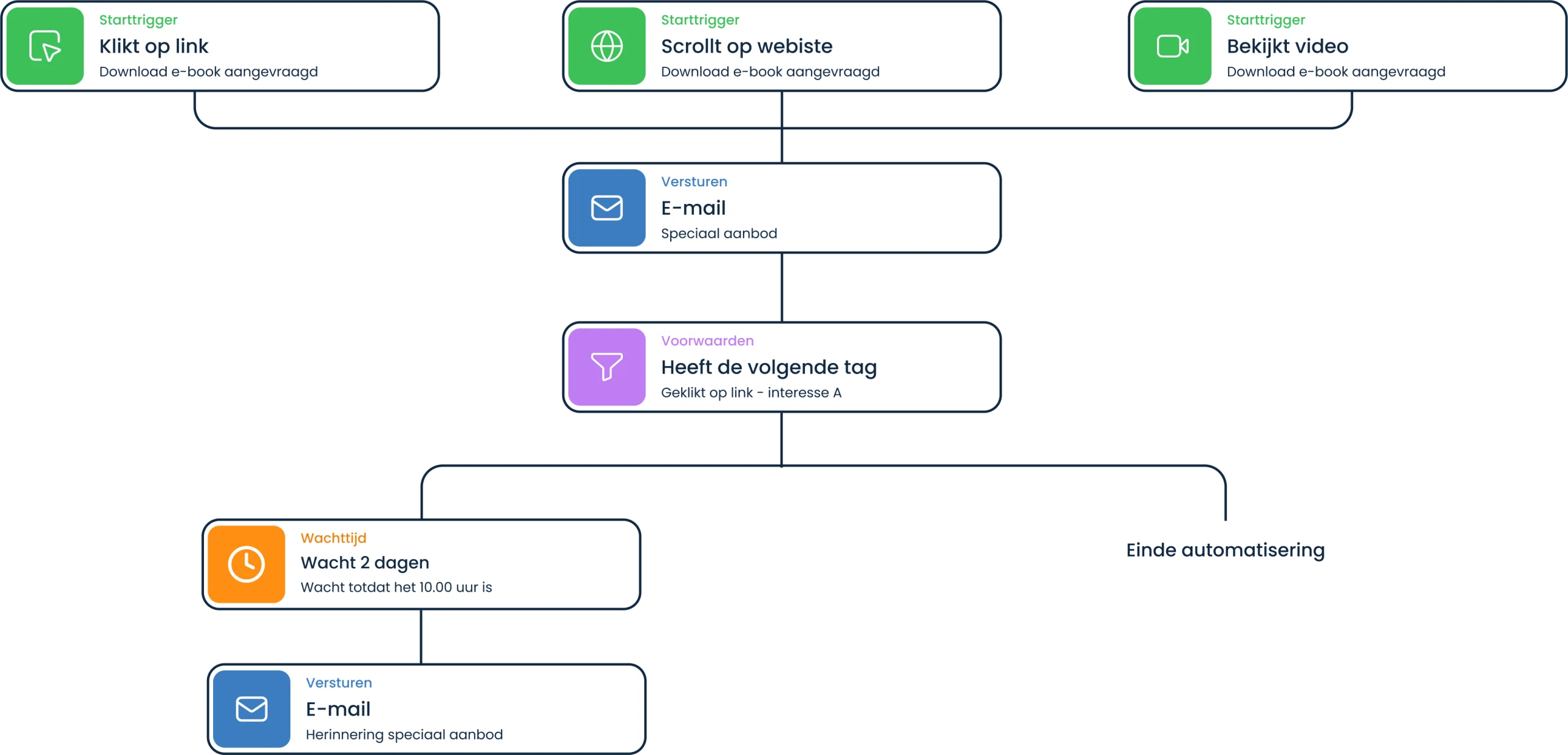 automatisering afbeelding 2 - site en event tracking v1