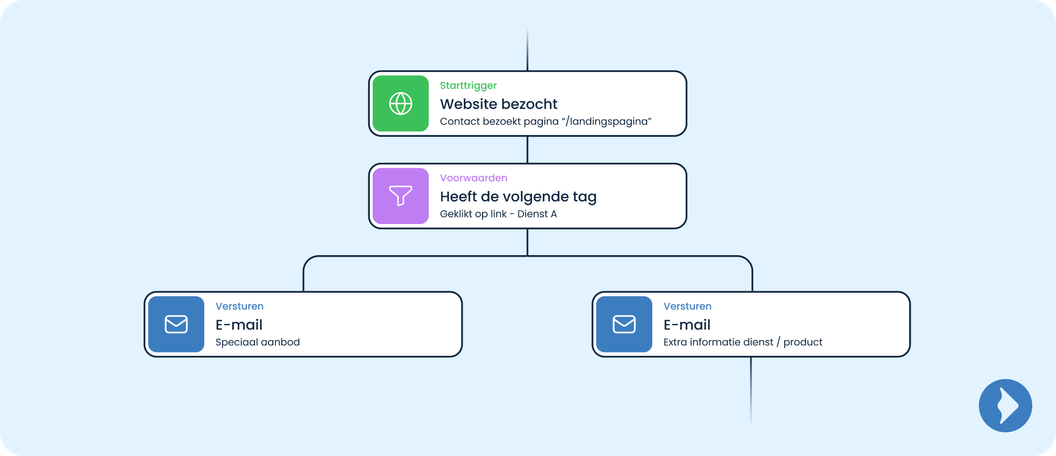 Illustratie - ActiveCampaign en MailBlue - Automatiseringen
