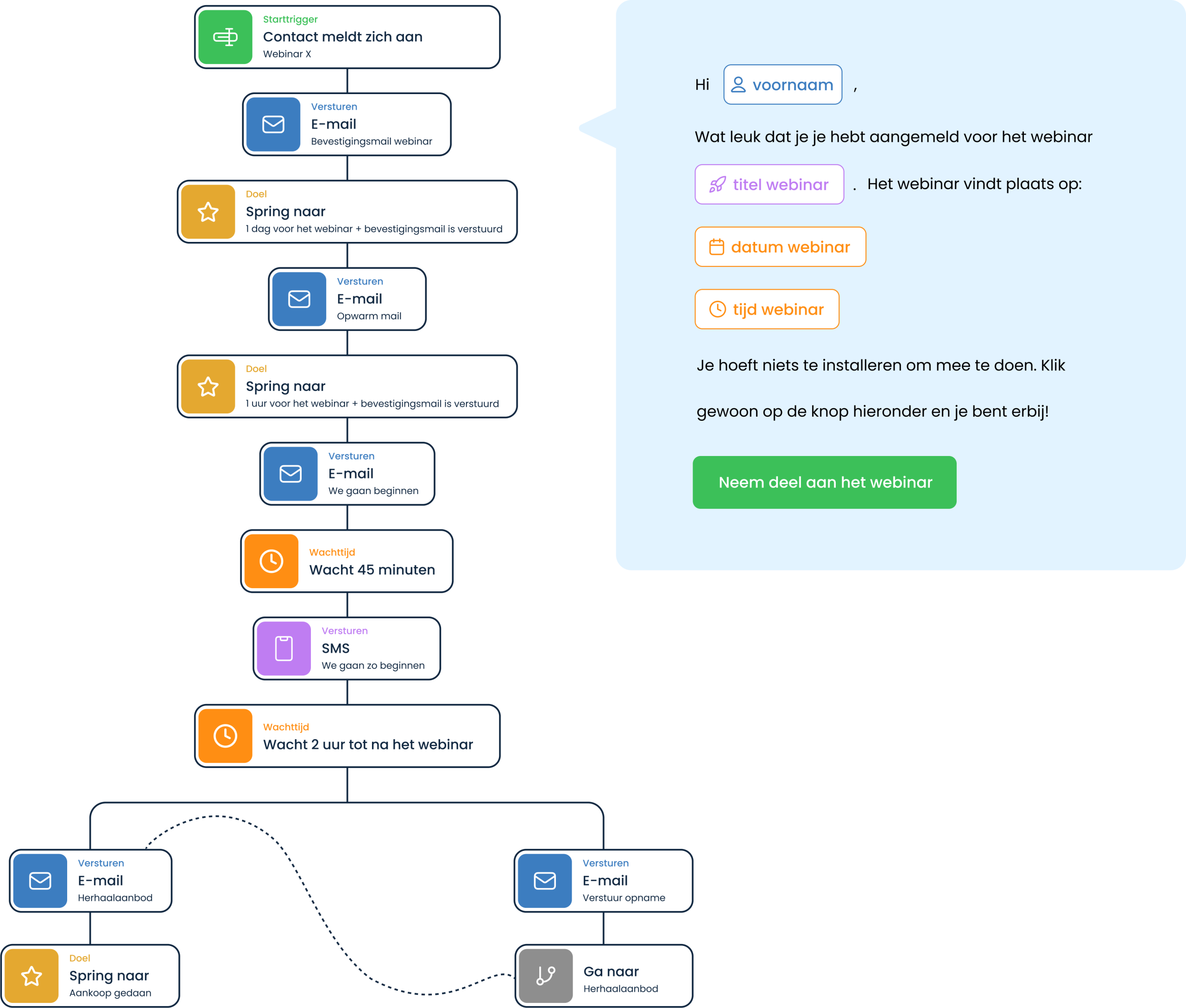 Illustratie - startklare automatisering webinarfunnel