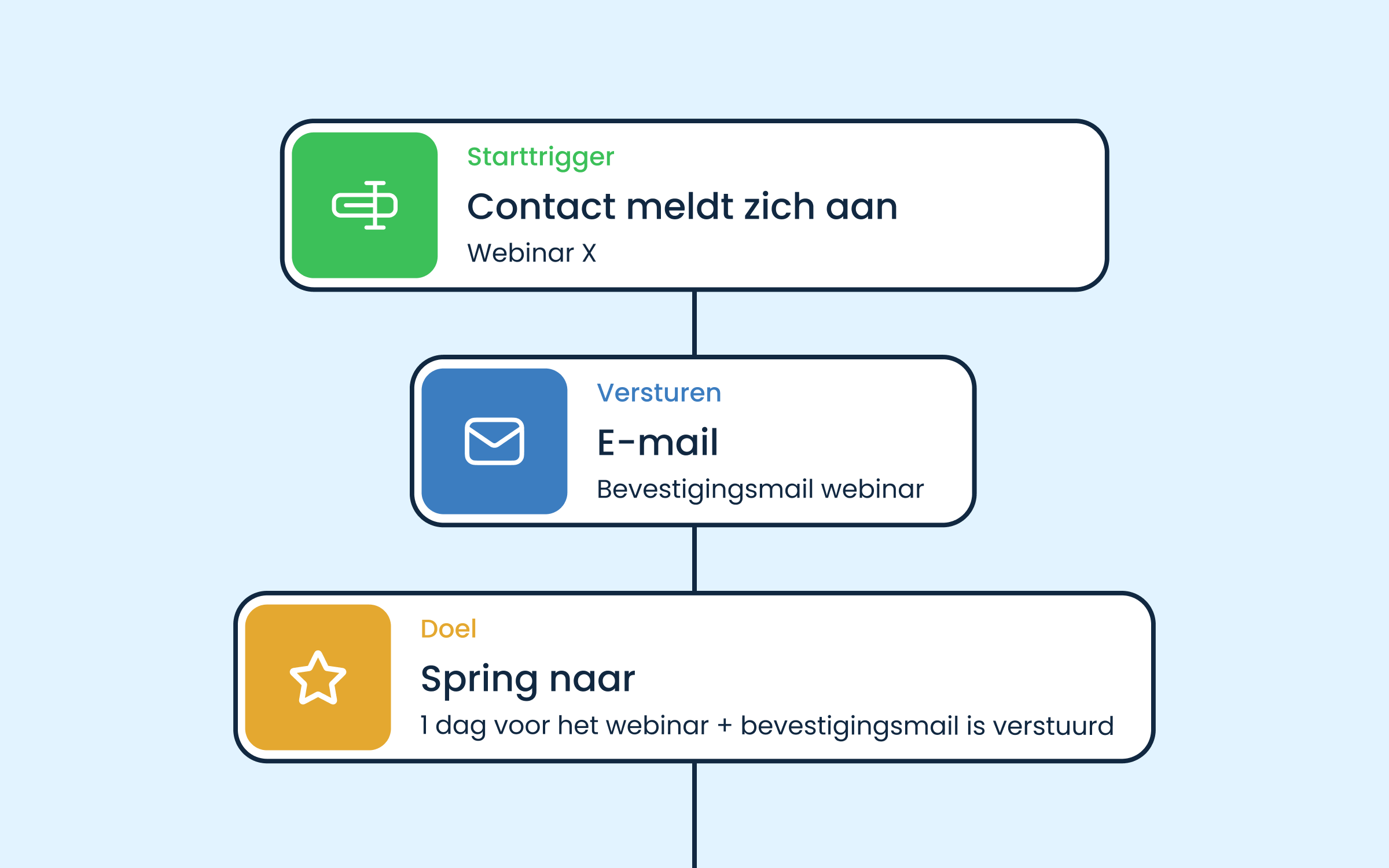 Thumnail startklare automatisering - webinar funnel